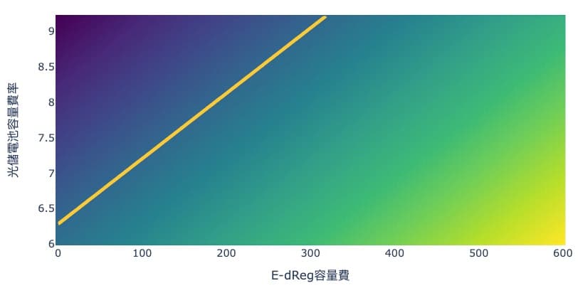 光儲與E-dReg的收益試算