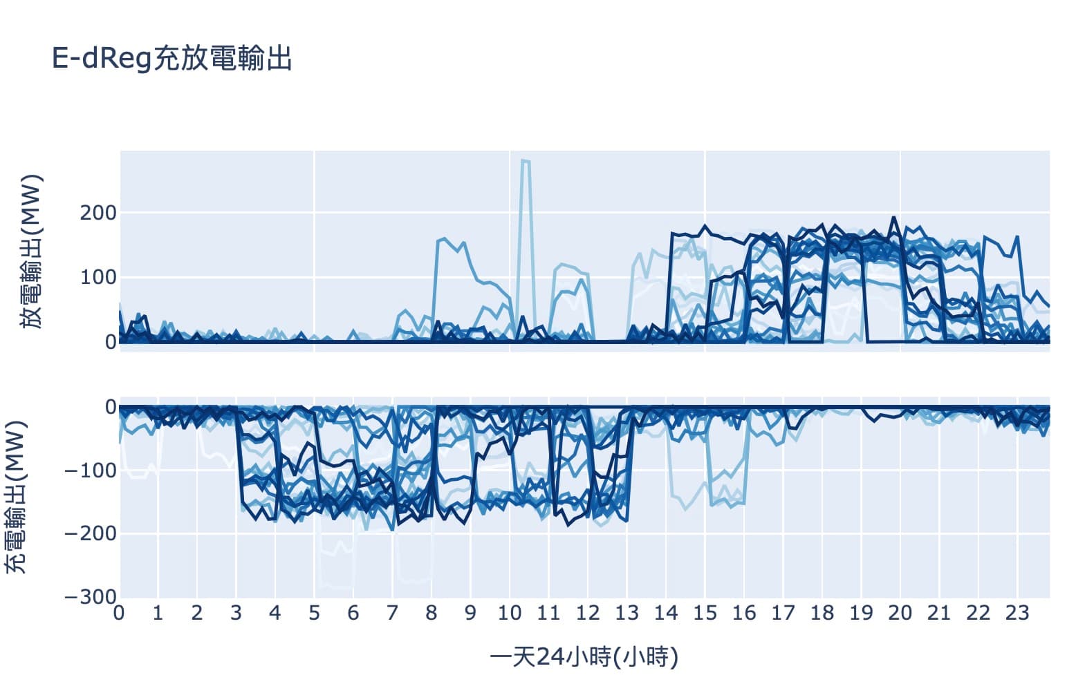 台電機組資料的E-dReg充放電排程統計分析