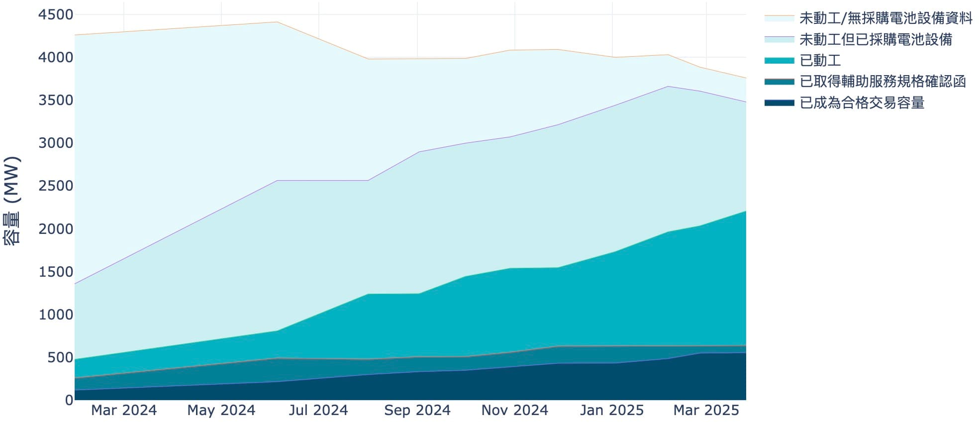 E-dReg近年參與組成變化趨勢