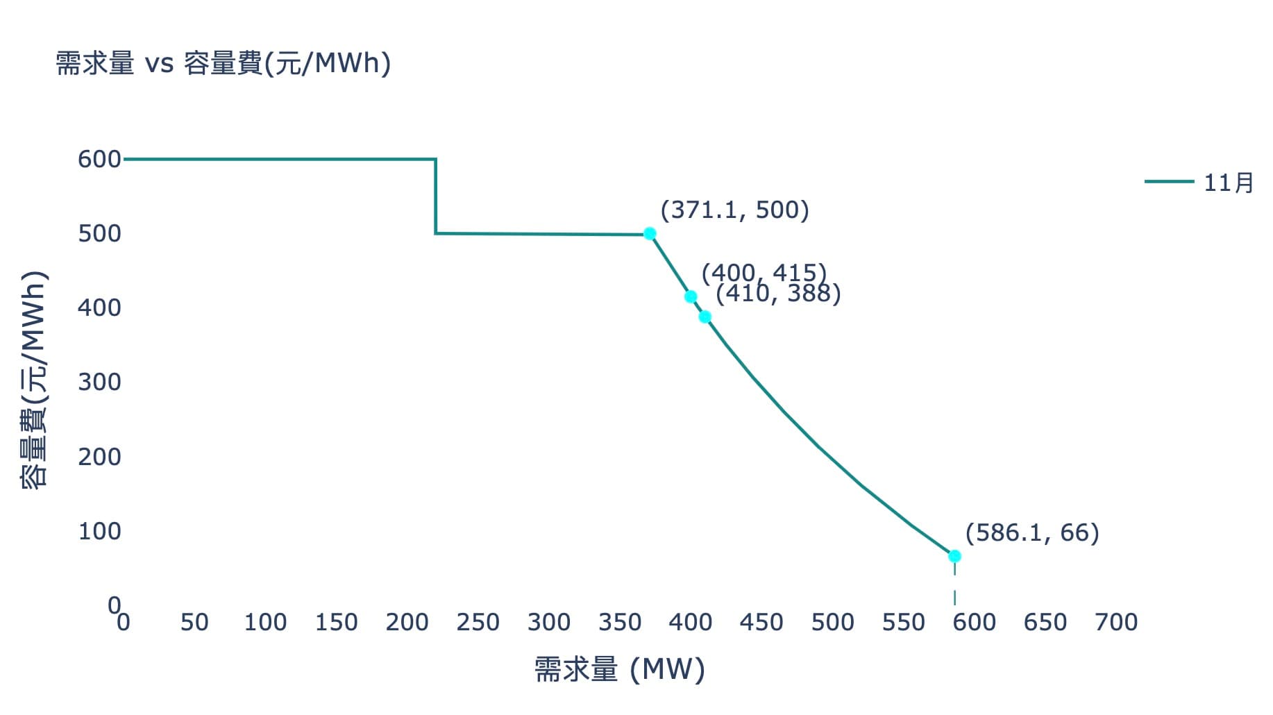題目2附圖：E-dReg需求曲線及參考數值