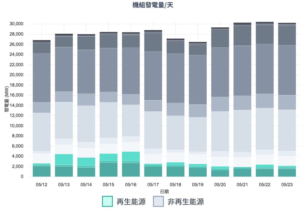 台電機組發電統計資料