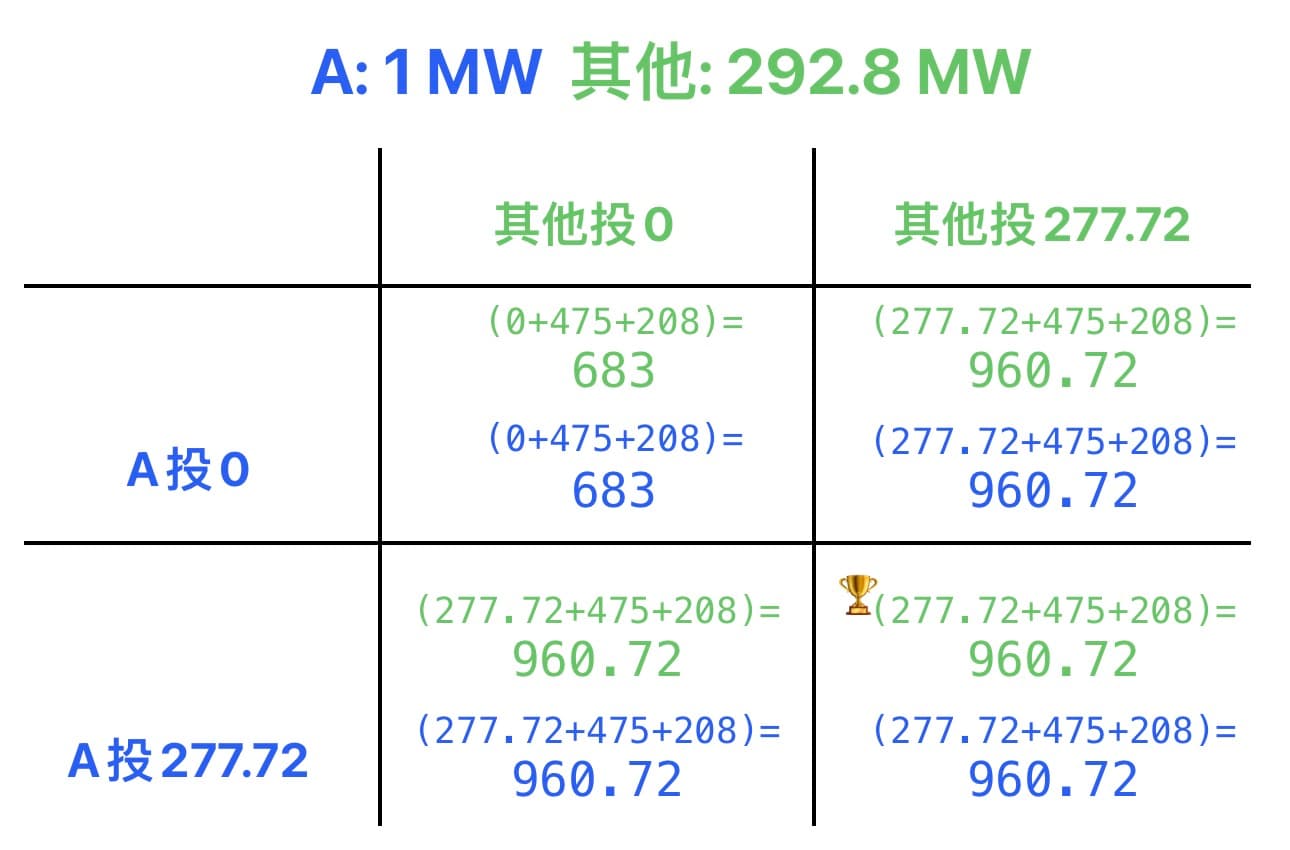 需求曲線下的競價策略，每MWh的收益