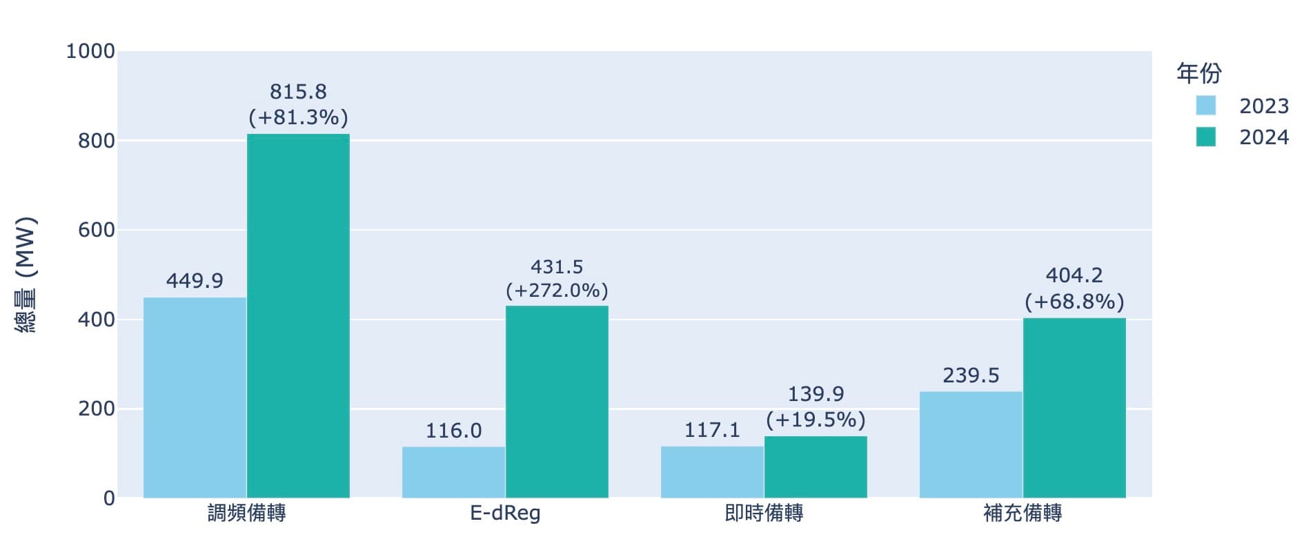 輔助服務電力交易2023至2024年的調頻備轉、E-dReg、即時備轉跟補充備轉的參與容量變化