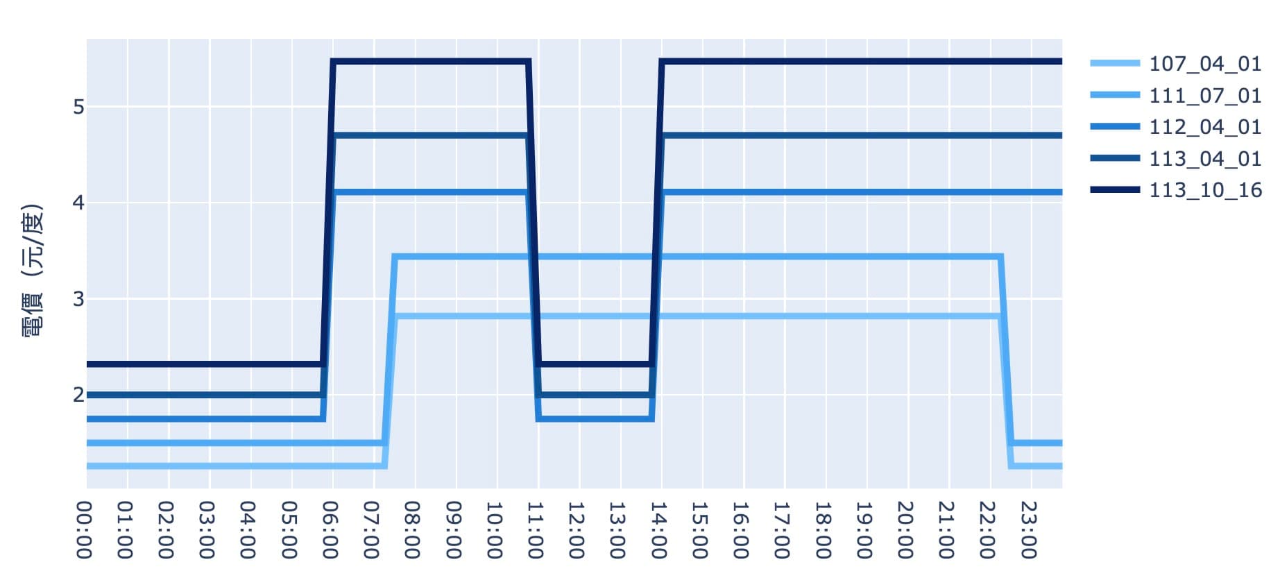 高壓三段式非夏月平日電價過去五次漲幅變化