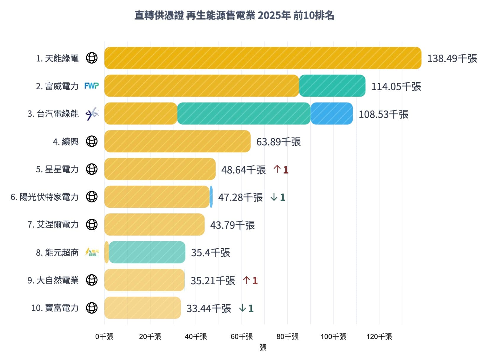 2025/09/29 售發電業綠電交易排行榜