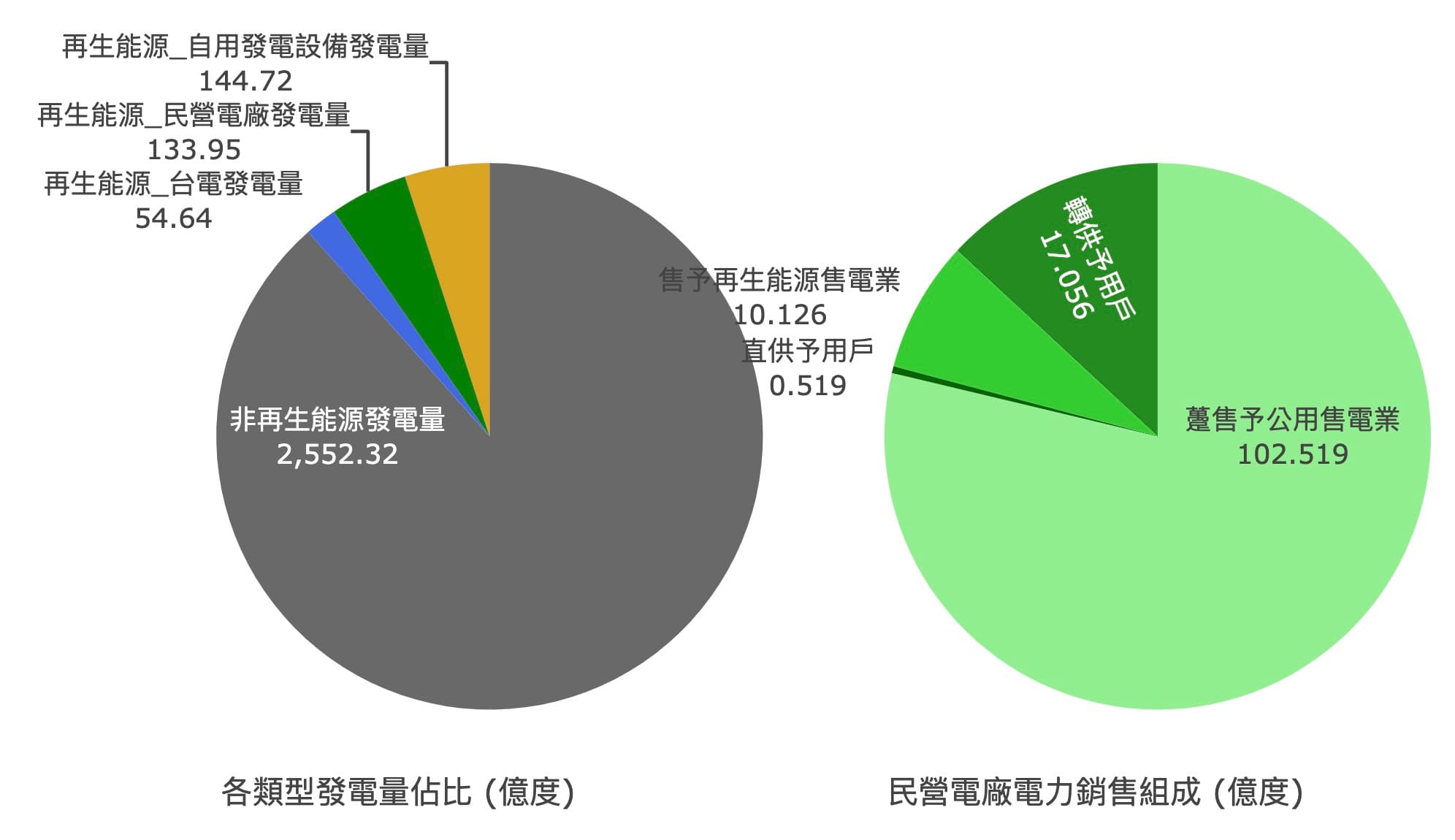 2025/03/10 綠電交易組成及RE30綠電