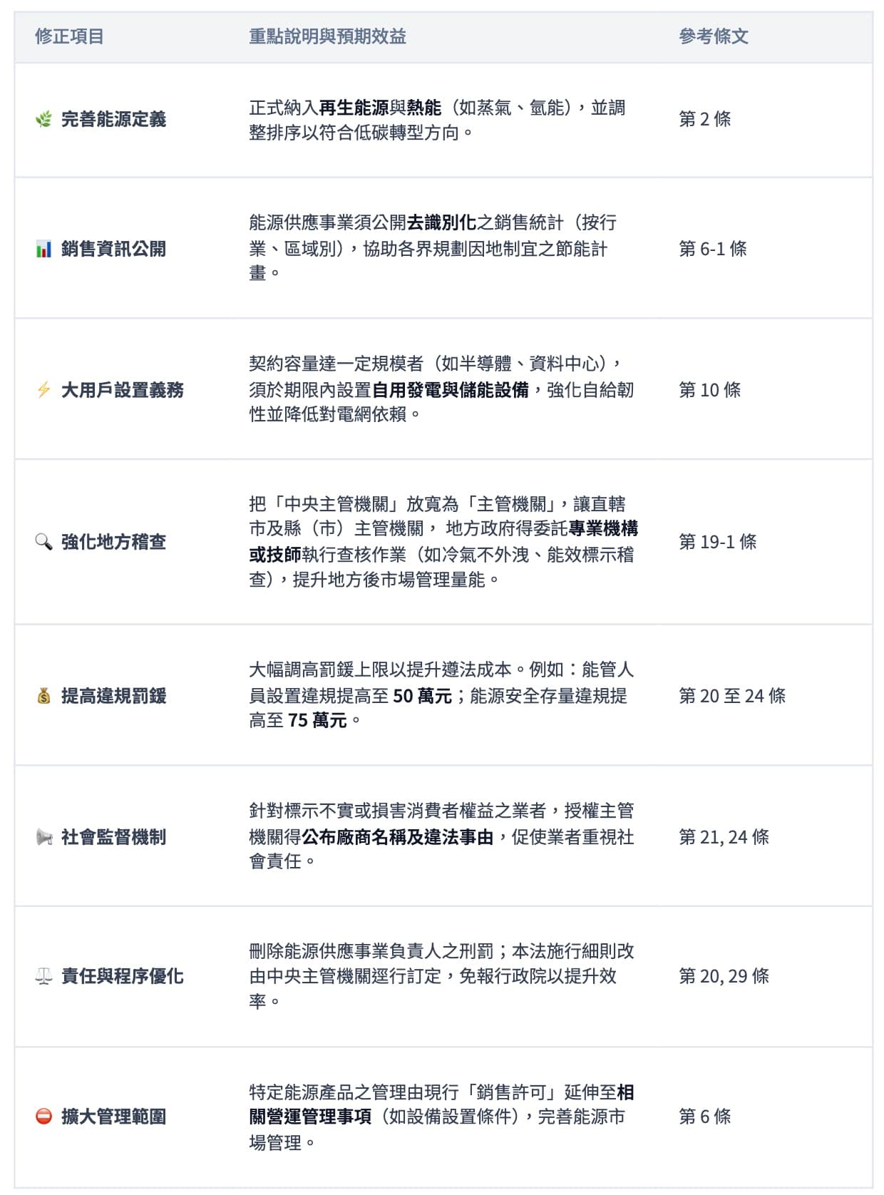 2026/05/18 能源管理法部分條文修正草案