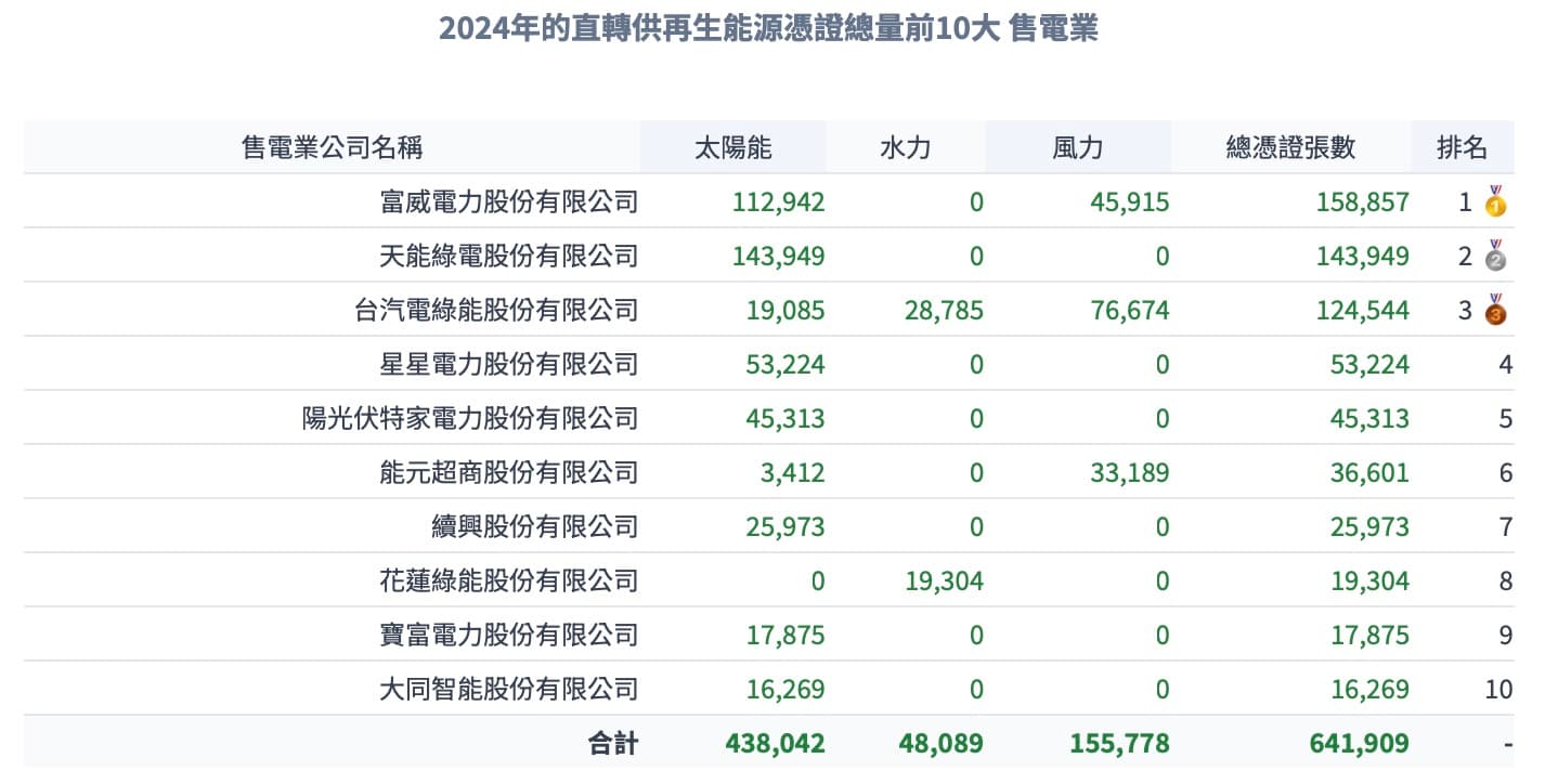 2025/02/17 2024綠電交易市場資訊更新