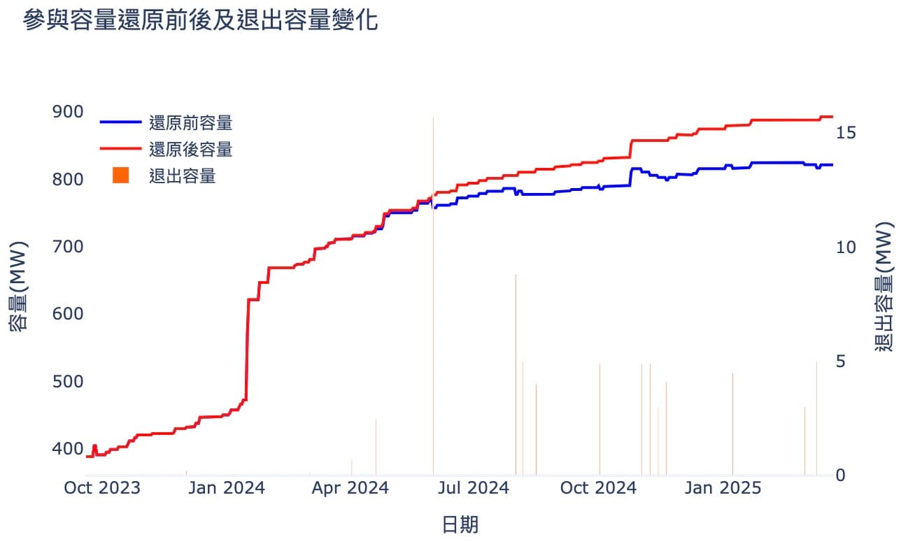 2025/03/24 dReg現況及轉移趨勢