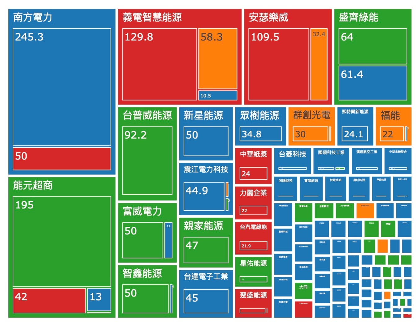 2025/04/21 輔助服務參與者容量分布解析