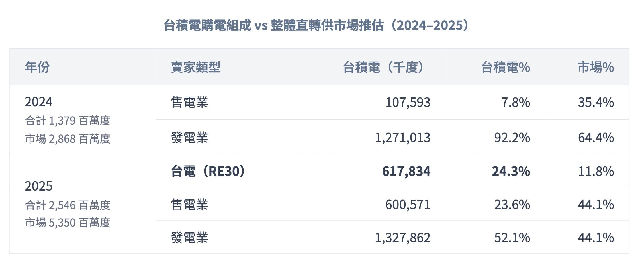 2026/04/27 綠電交易市場-RE30解析