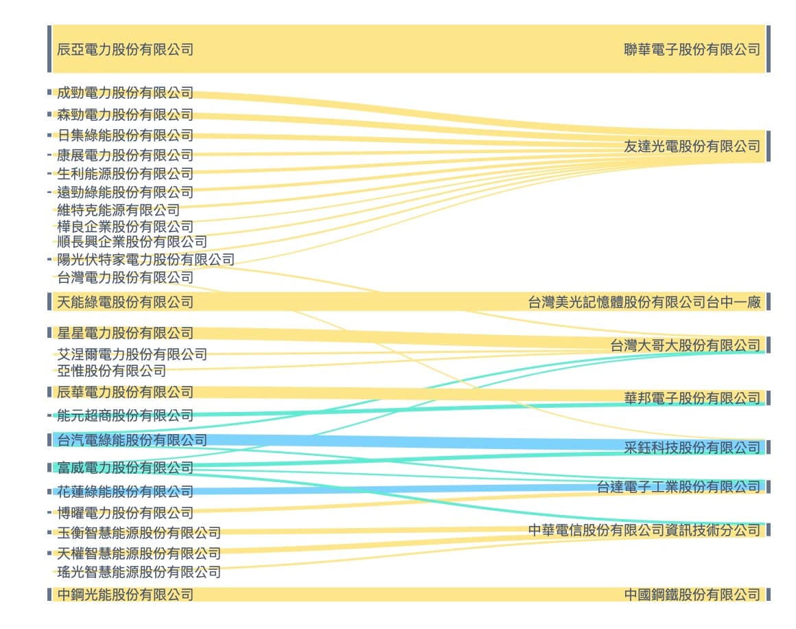 2025/02/24 綠電交易（四）購電行為分析