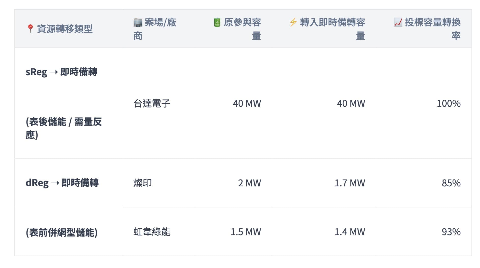 2025/06/09 sReg/dReg/即時效益分析