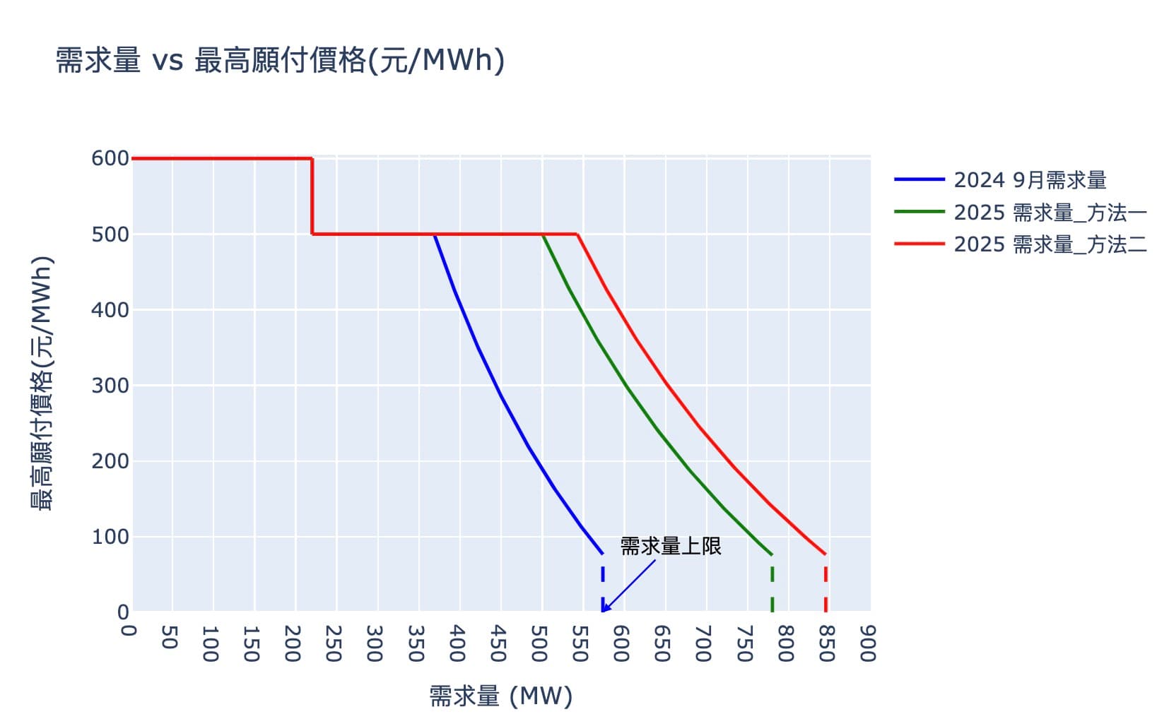 POXA 2024 9/2 競價策略(四):E-dReg 2025需求曲線預估