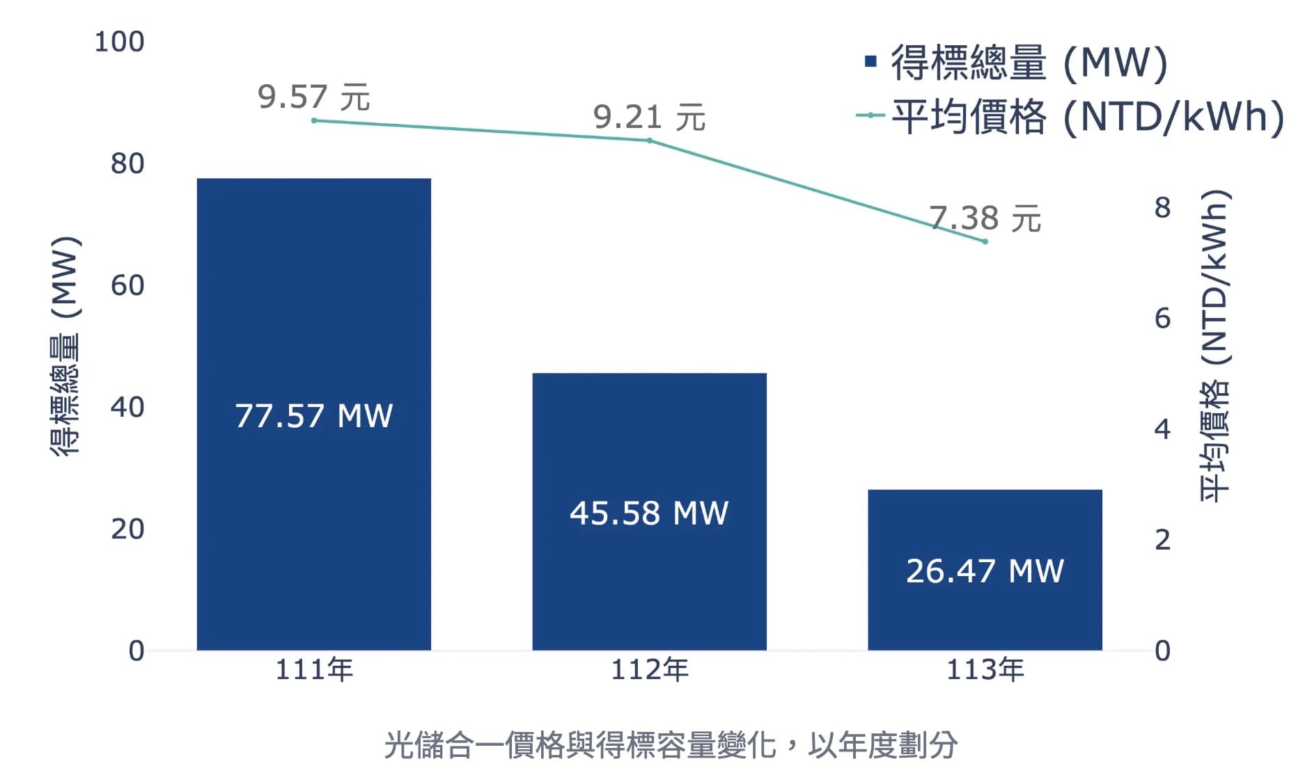 2025/05/26 光儲合一最新得標結果