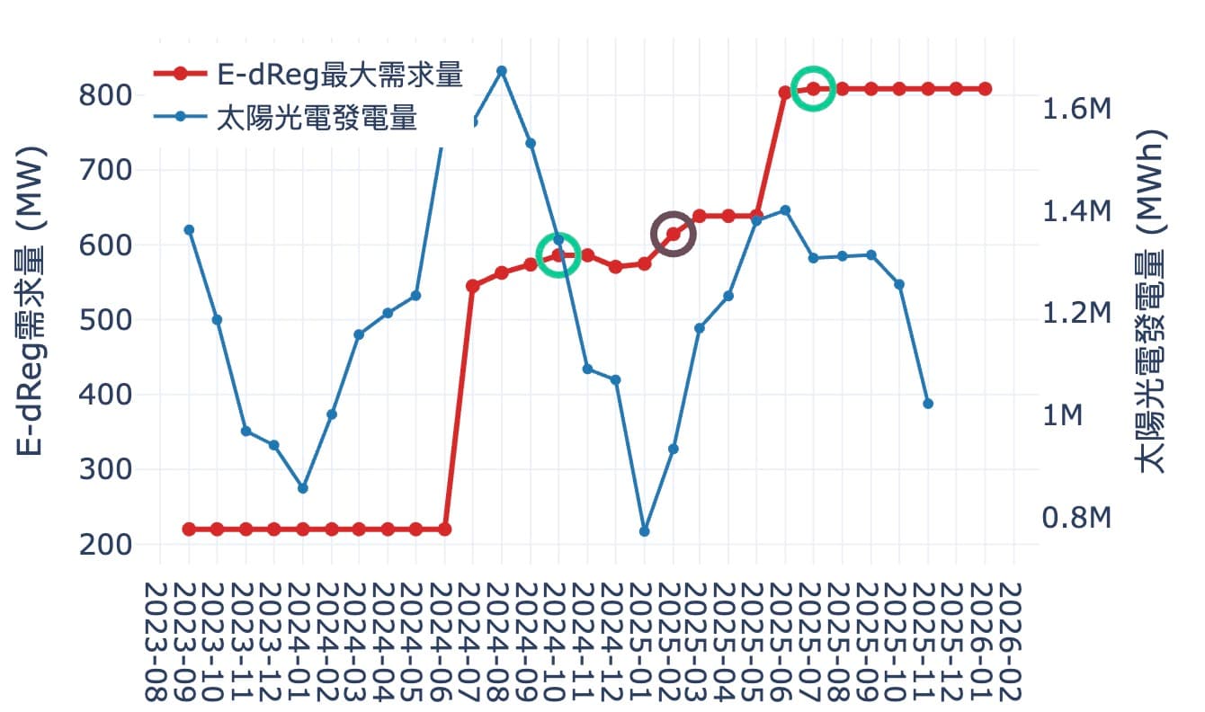 2026/01/12 太陽能 VS E-dReg需求量