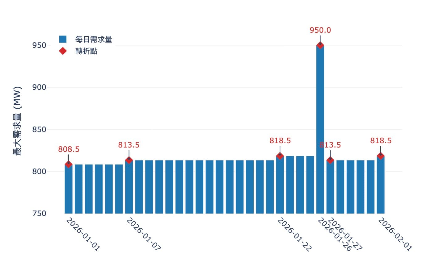 2026/01/26 E-dReg 2月需求曲線