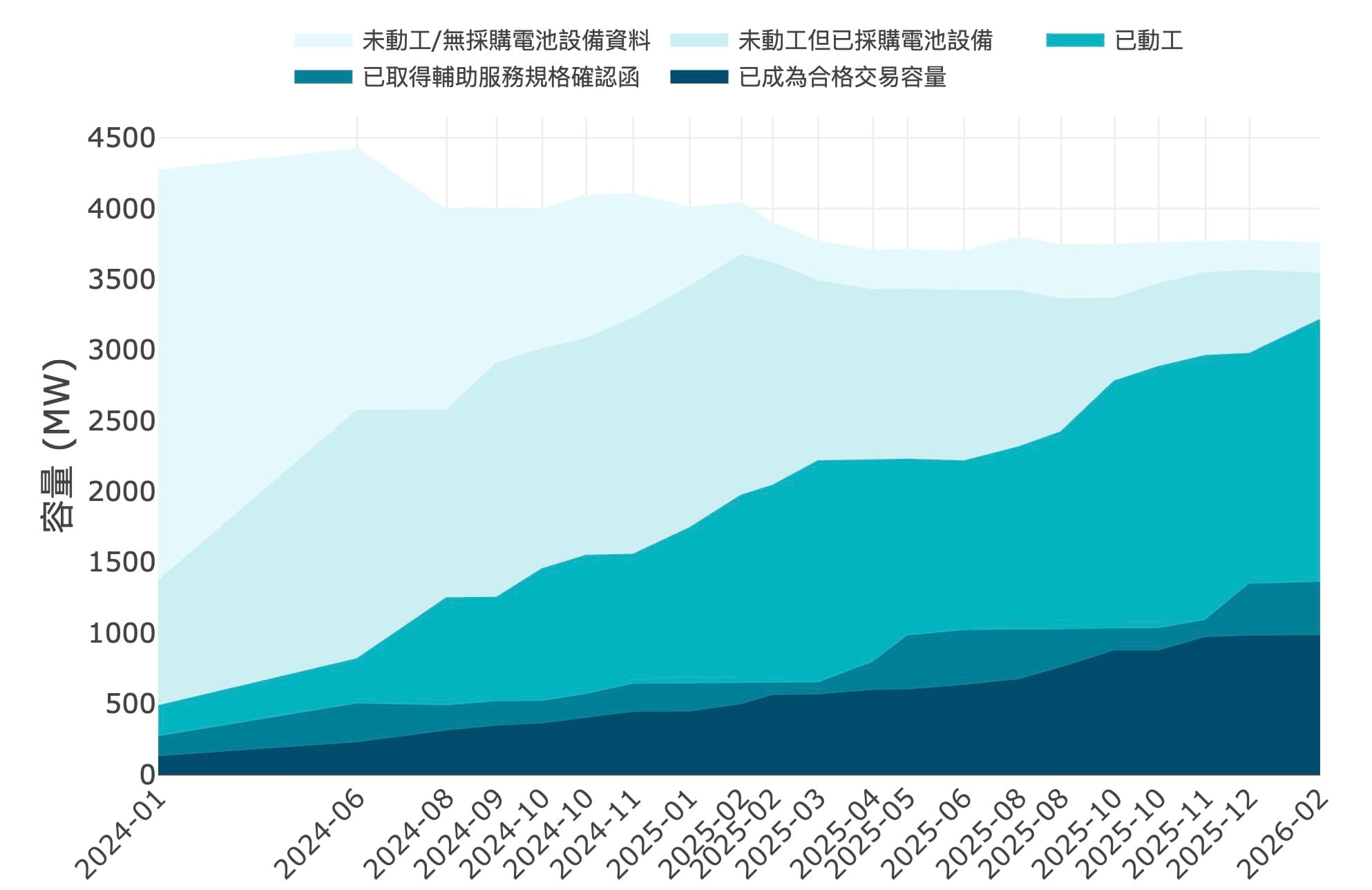 2026/02/09 2026年1月儲能及E-dReg組成
