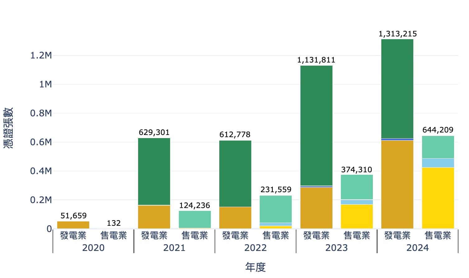 POXA 2024 10/28 綠電交易(二):發/售電業直轉供量即時排行