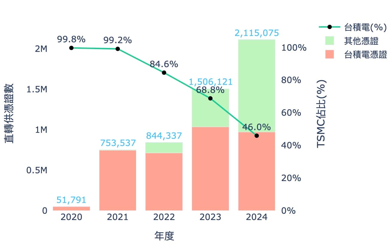 POXA 2024 11/18 綠電交易(三):買家分析及市場集中度