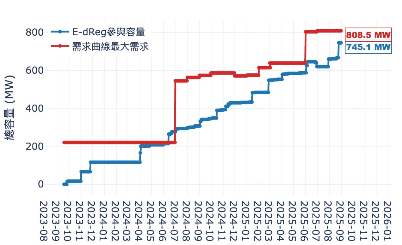 2025/09/01 8月儲能案件及E-dReg組成