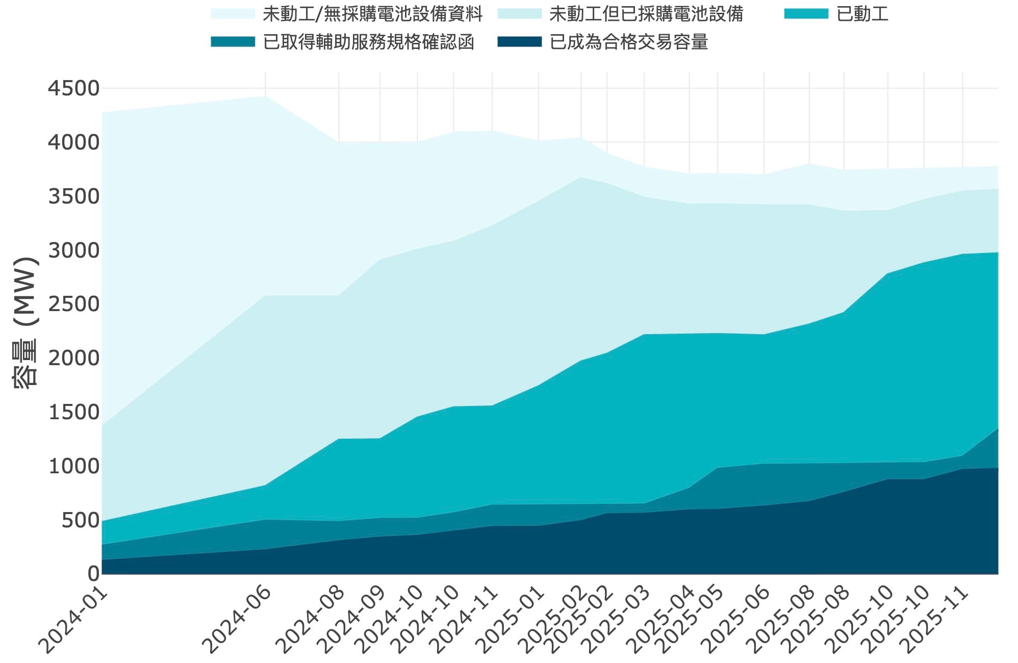 2026/01/05 12月儲能案件及E-dReg組成