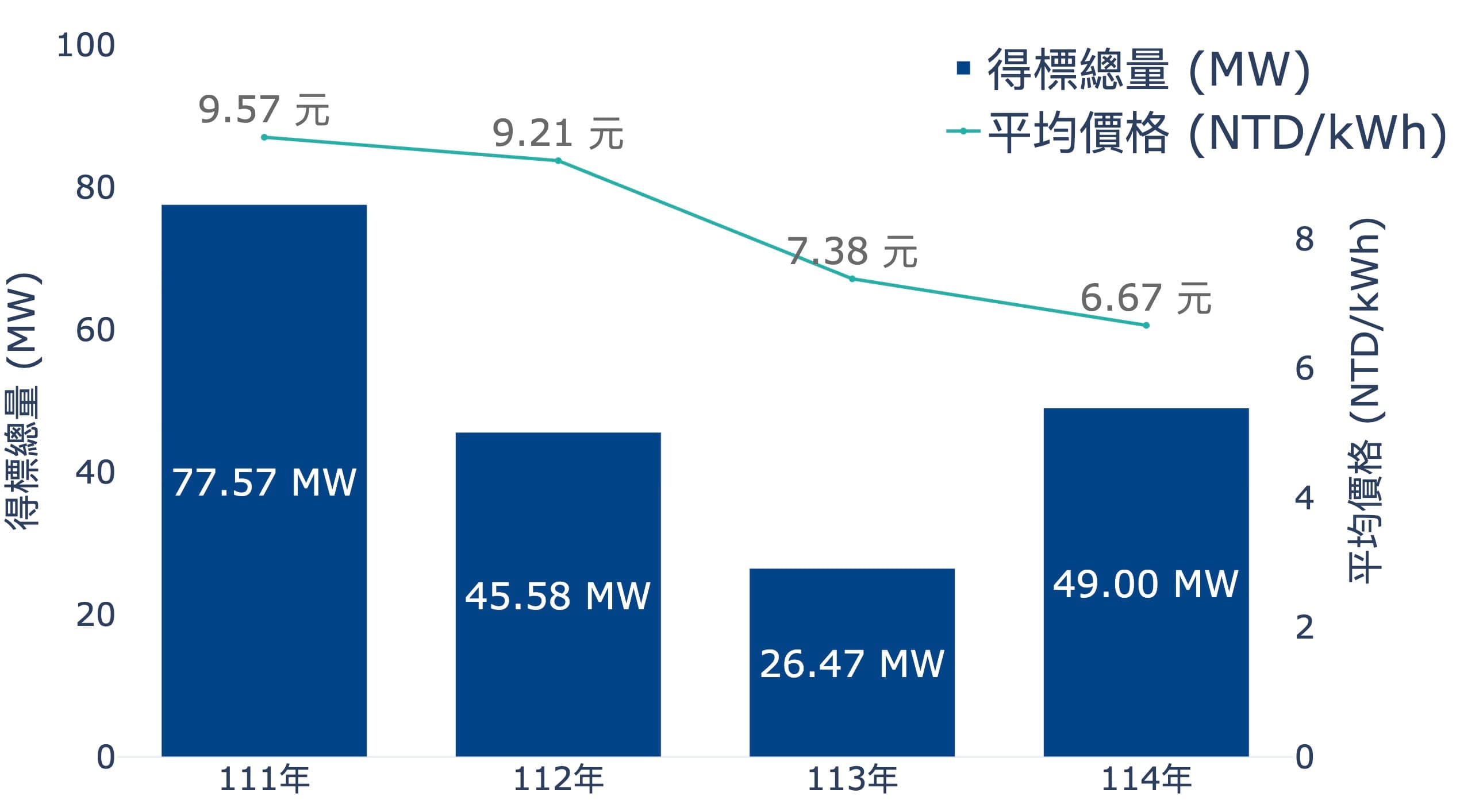 2025/11/24 光儲合一歷史統計分析