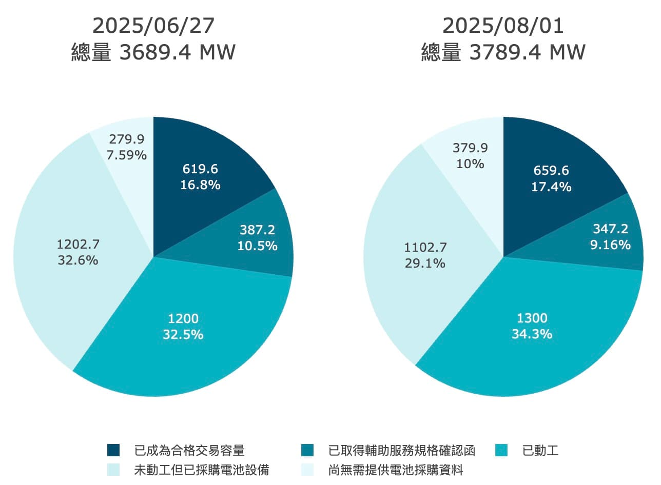 2025/08/04 7月儲能案件及E-dReg參與組成