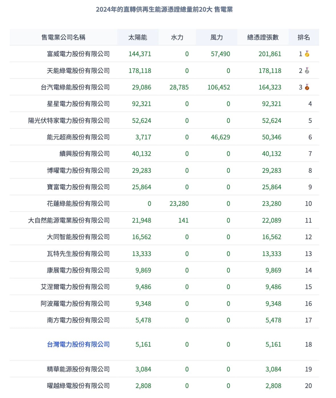 2025/06/23 2024年台電及民營售電業綠電交易排行榜