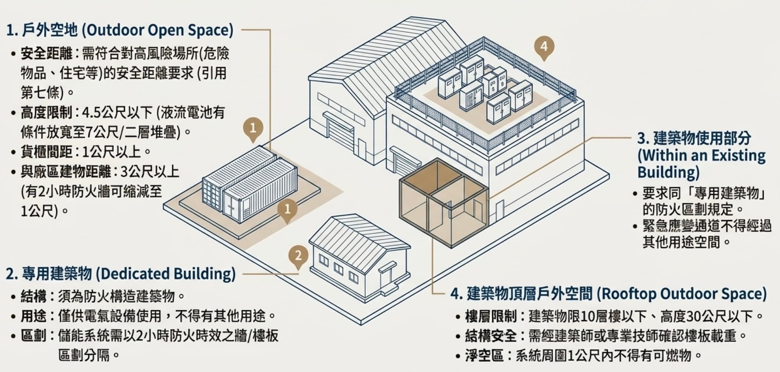 2025/12/15 提升儲能系統消防安全管理
