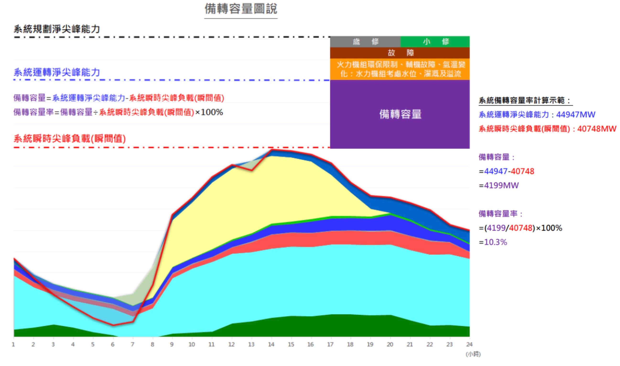 備轉容量圖說，資料來源：台電今日備轉容量率