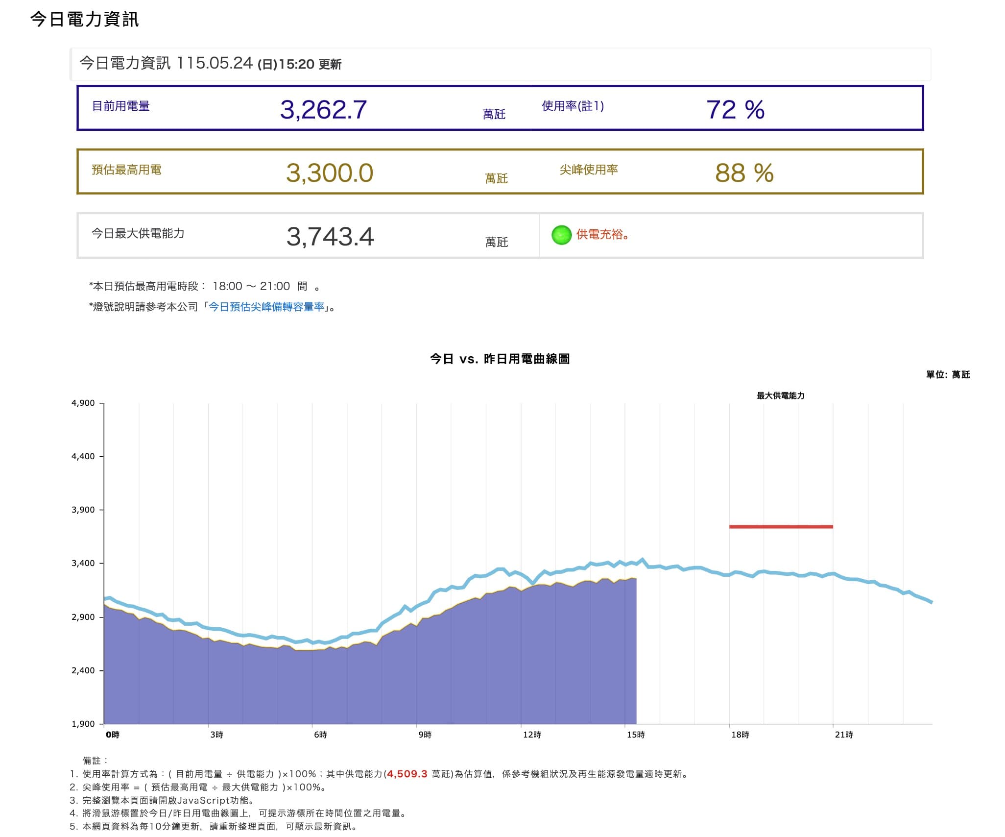 2026-5-24 15:20 的每日電力資料，可以發現使用率反推的供電能力是4509.3 萬瓩，是比今日最大供電能力的3743.4還來得高，資料來源：台電今日電力資訊
