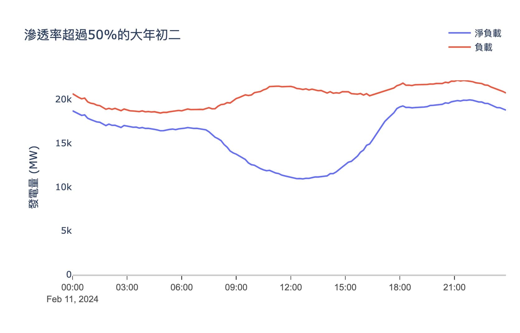 滲透率50%的大年初二的負載與淨負載曲線