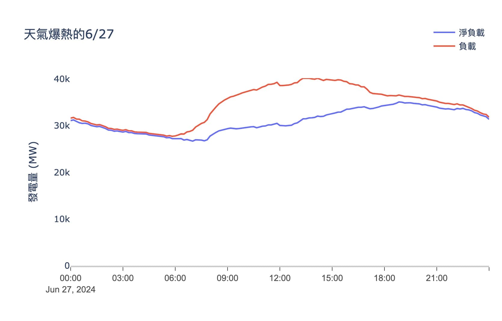 上週爆熱的6/27的負載與淨負載曲線