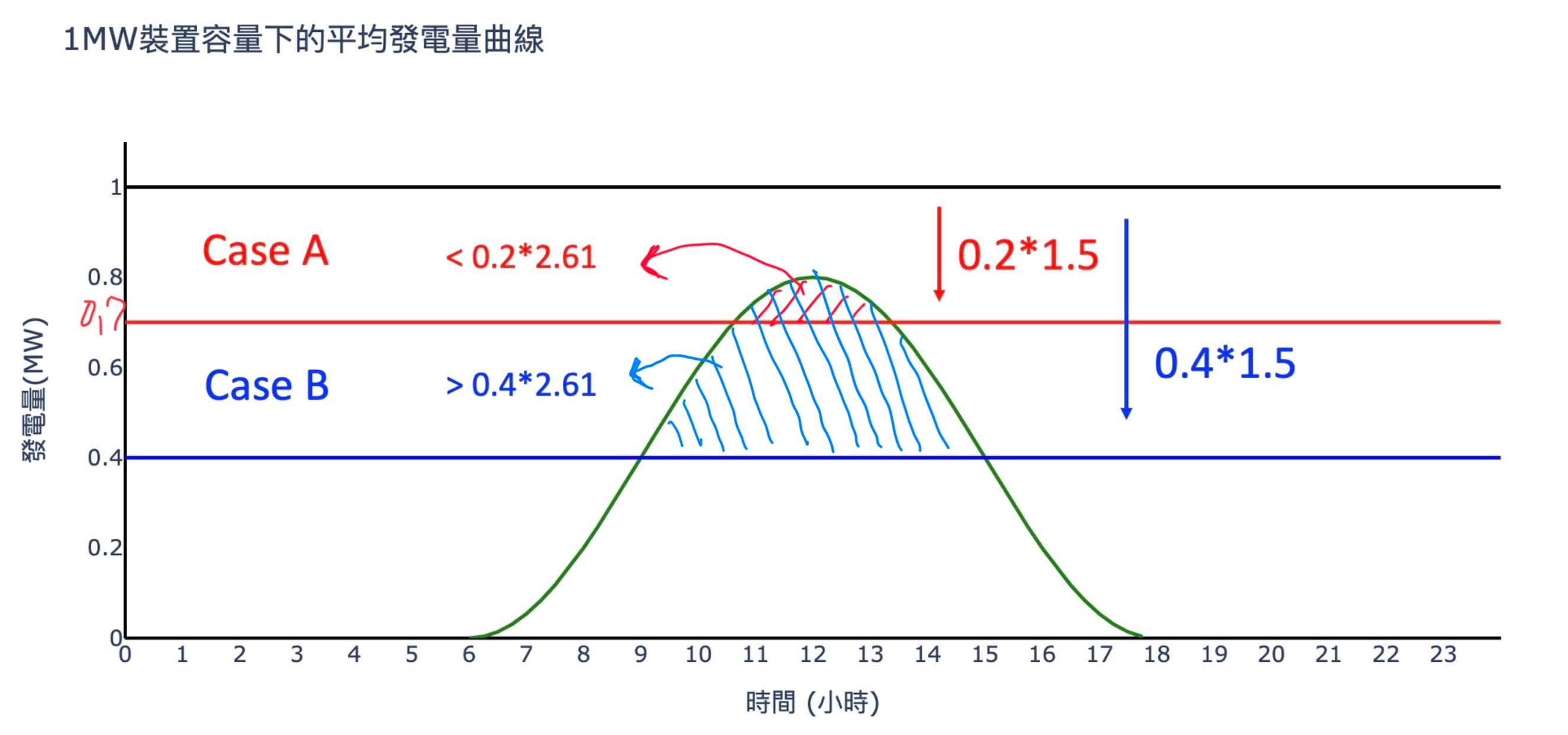 Example of pv with energy storage system