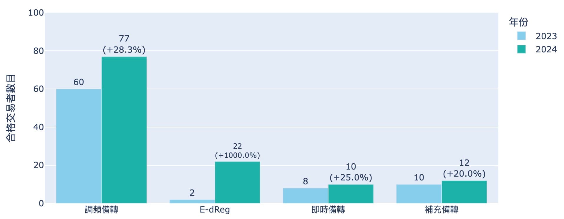 輔助服務電力交易2023至2024年的調頻備轉、E-dReg、即時備轉跟補充備轉的合格交易者數目的變化