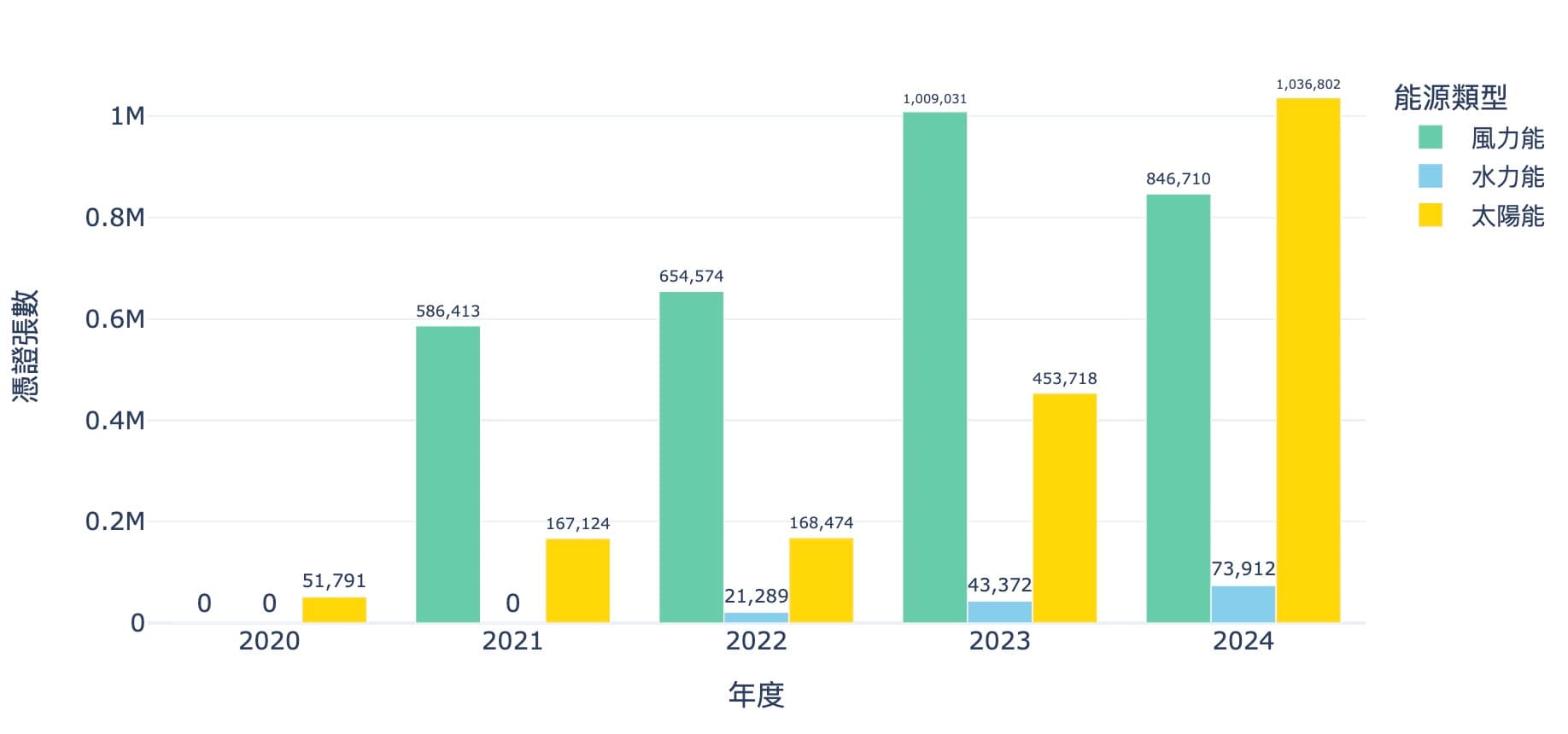 2020至今的再生能直轉供憑證量的變化