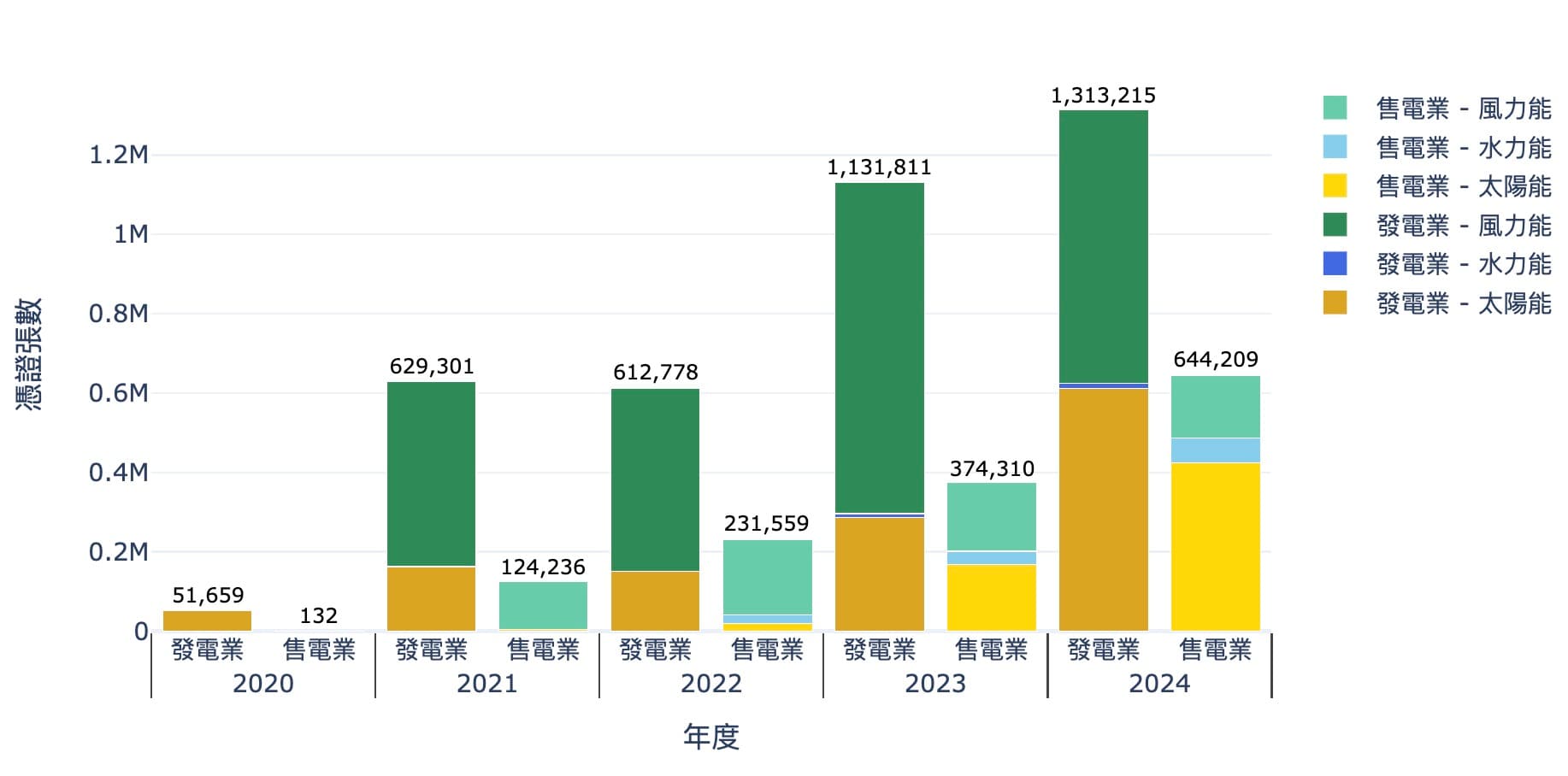 2020至今的再生能直轉供憑證量的變化，區分發售電業