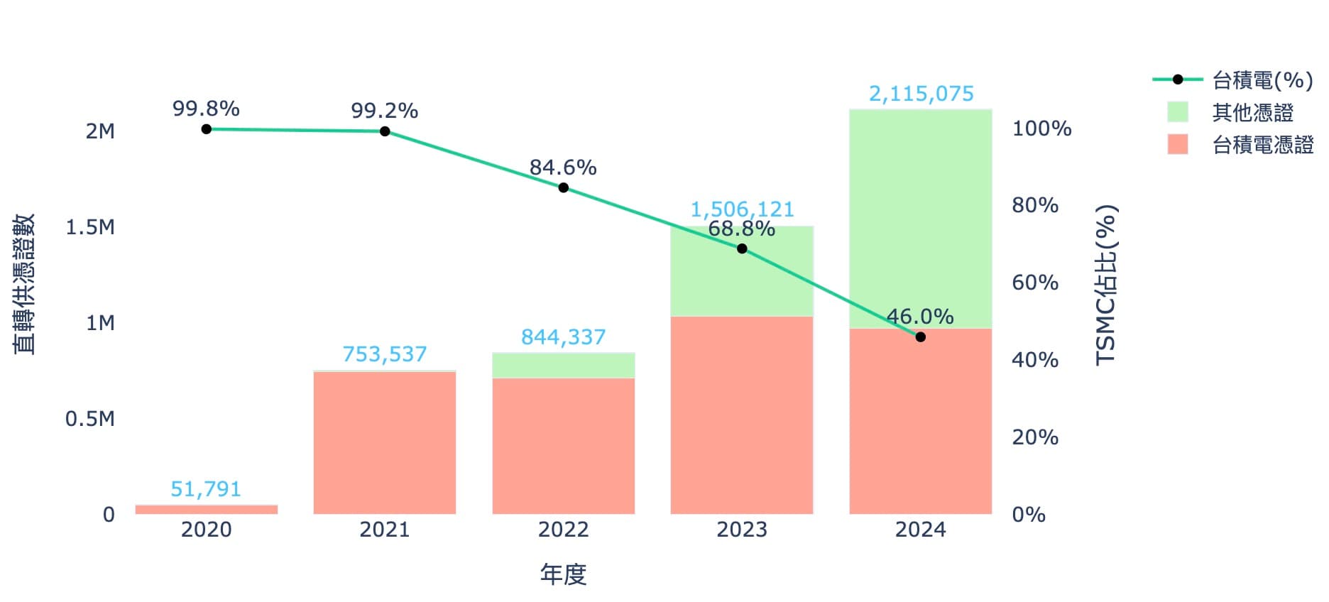 護國神山台積電歷年採購之直轉供量綠電憑證及佔比趨勢，統計至2024-11-18