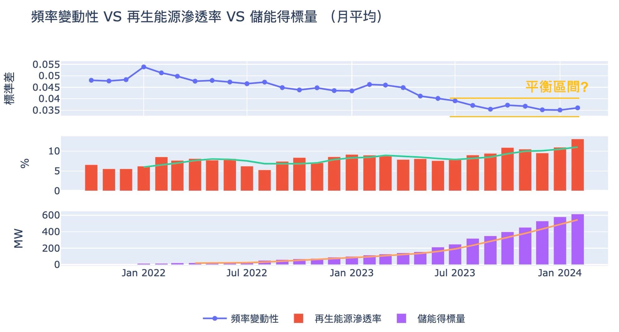 RE capacity and frequency variation for two years