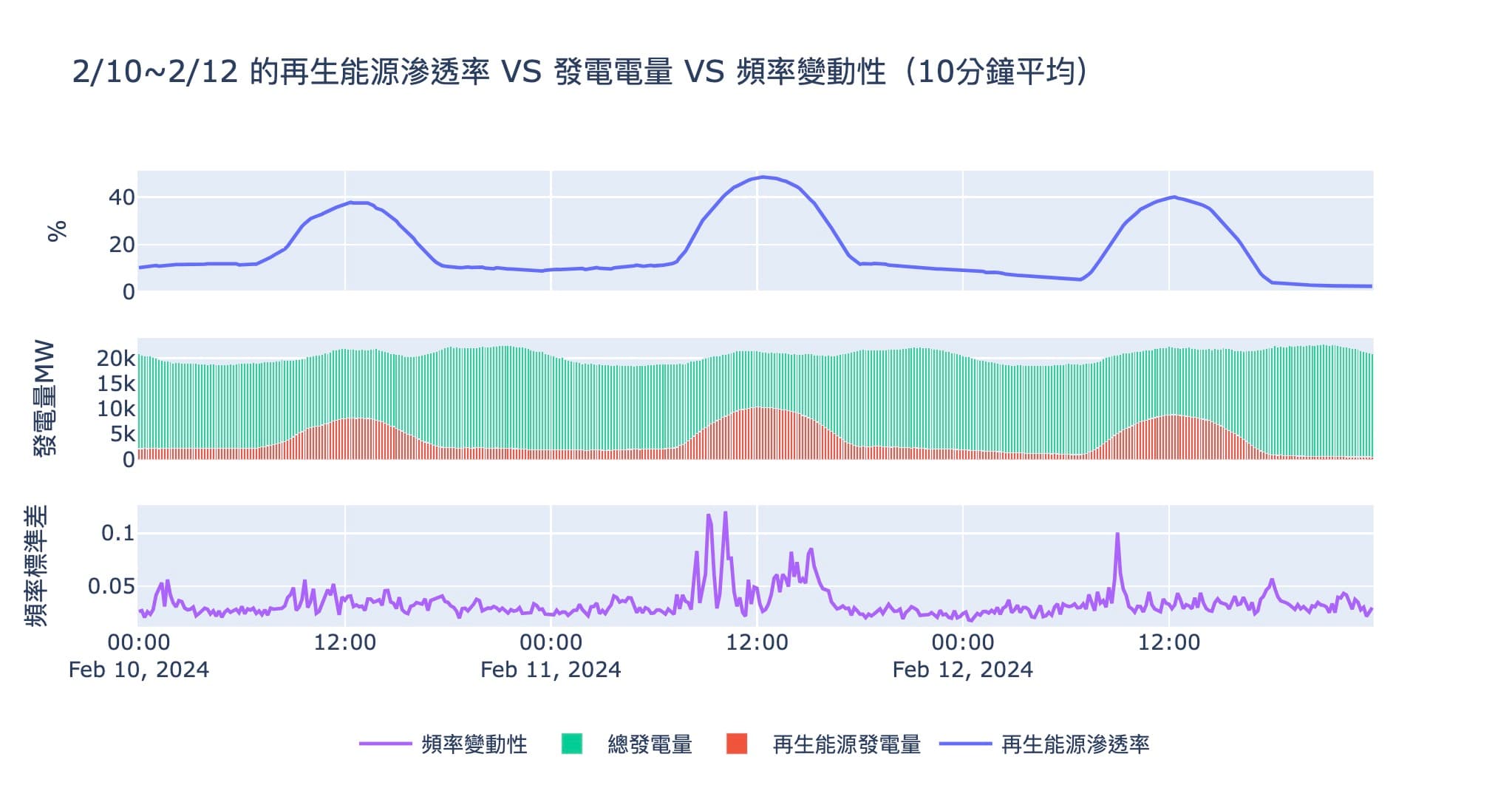 RE capacity and frequency variation for three days