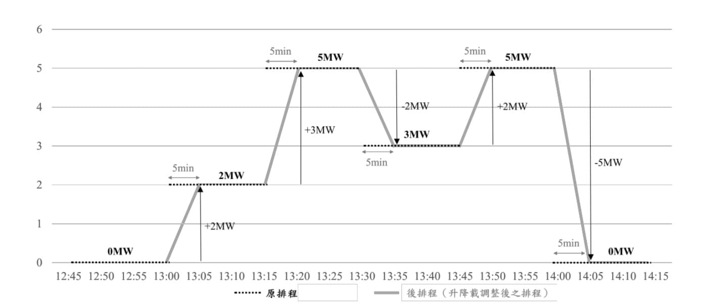 圖1 考慮升降載率設定後之 E-dReg 電能移轉排程示意圖