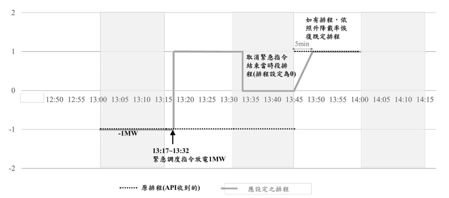 圖2 接獲緊急調度指令後之電能移轉排程示意圖，公告事項3-6：E-dReg執行電能移轉升降載率設定說明文件