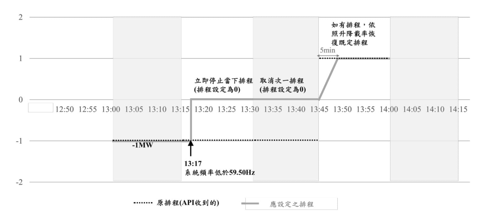 圖 1 電能移轉排程設定示意圖，公告事項3-7：E-dReg遇59.50Hz作動模式說明文件