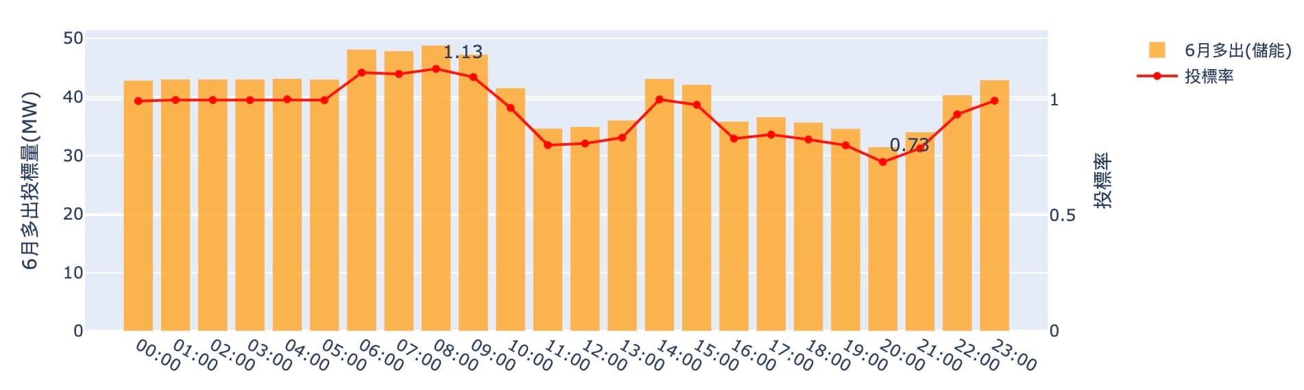 重構後6月儲能投標量與投標率