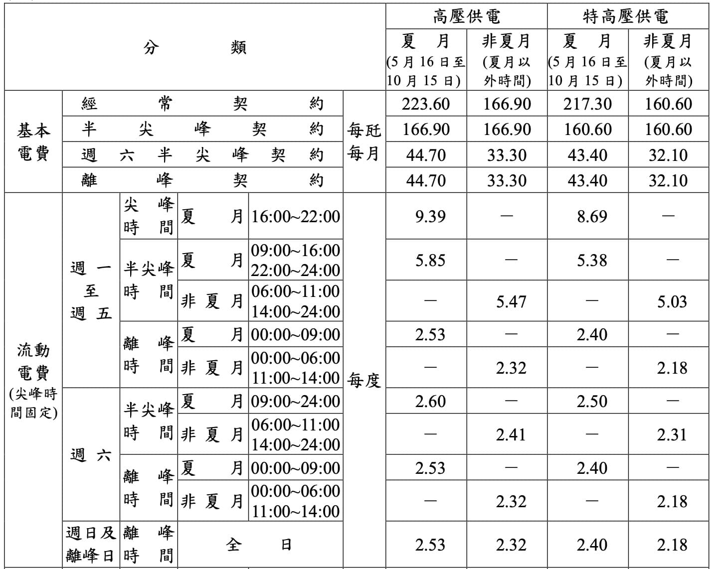 三段式高壓特高壓時間電價表，113.10.16版