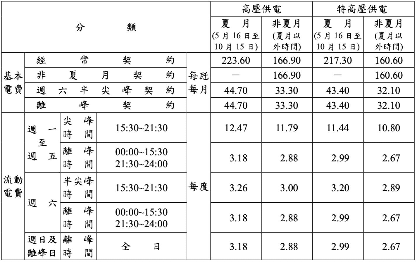 批次生產時間電價表，113.10.16版