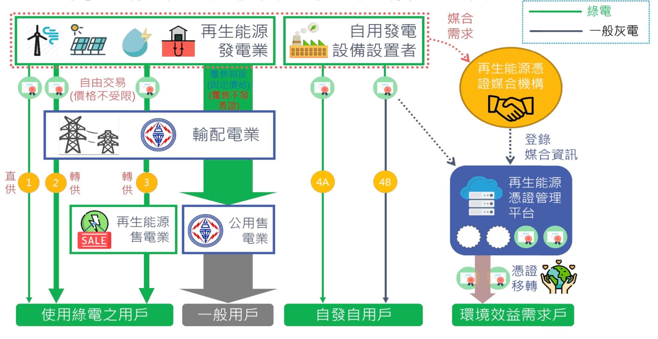 再生能源電力及憑證市場運作方式