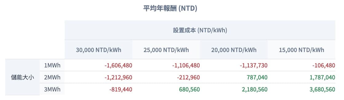 用電大戶(二):基本收益試算