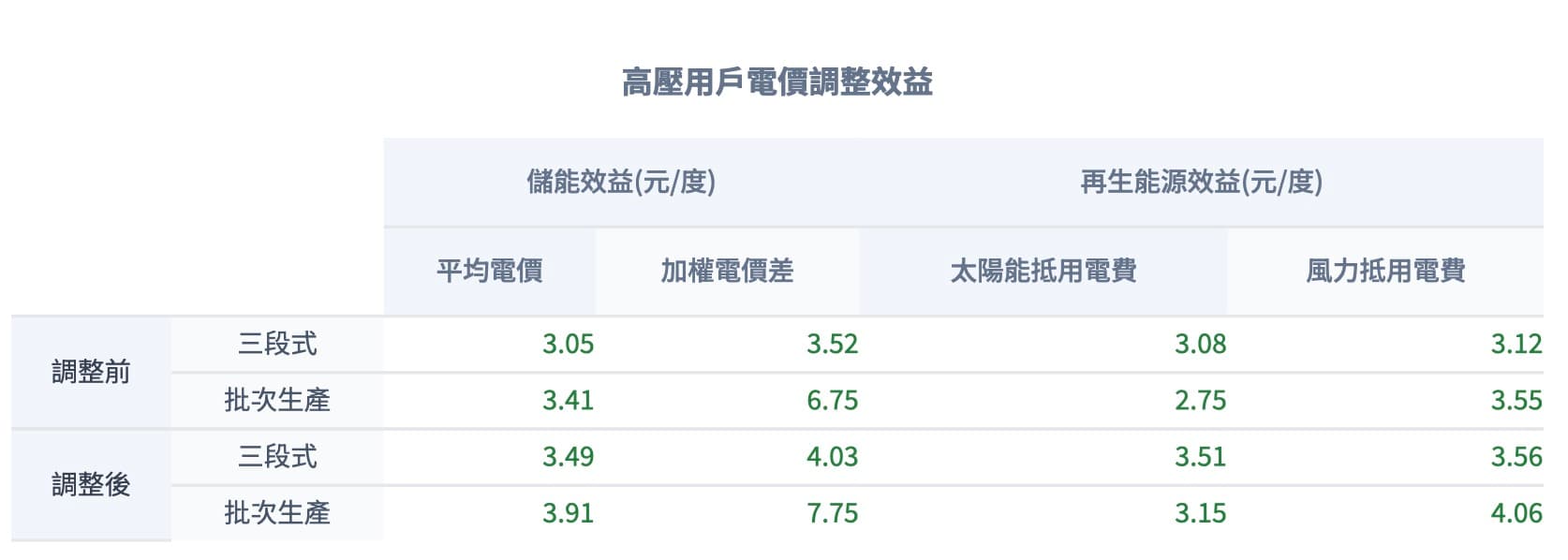 用電大戶(五):電價調整對用電大戶影響